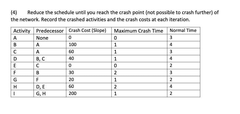 (4) Reduce the schedule until you reach the crash point (not possible to crash further) of
the network. Record the crashed activities and the crash costs at each iteration.
Maximum Crash Time
Activity Predecessor
A
B
C
D
E
F
G
H
I
None
A
A
B, C
C
B
F
D, E
G, H
Crash Cost (Slope)
0
100
60
40
0
30
20
60
200
0
1
1
1
0
2
1
TNT
2
1
Normal Time
3
4
3
4
2
3
2
4
2