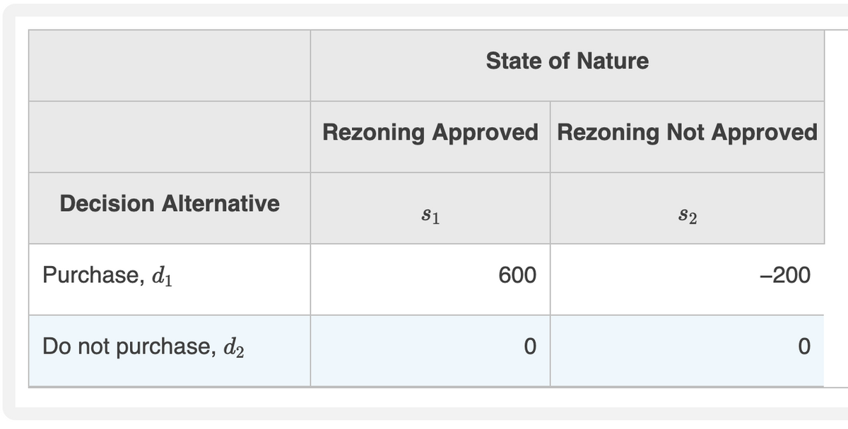 State of Nature
Rezoning Approved Rezoning Not Approved
Decision Alternative
S2
S1
600
-200
Purchase, di
Do not purchase, d2
