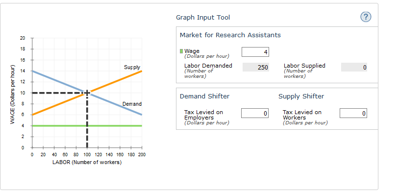 ?
Graph Input Tool
Market for Research Assistants
20
18
Wage
(Dollars per hour)
4
16
Labor Supplied
(Number of
workers)
Labor Demanded
(Number of
workers)
Supply
250
14
12
10
Demand Shifter
Supply Shifter
8
Demand
Tax Levied on
Employers
(Dollars per hour)
Tax Levied on
Workers
(Dollars per hour)
4
2
0
0
20
40 0
80 100 120 140 180 180 200
LABOR (Number of workers)
WAGE (Dollars per hour)
