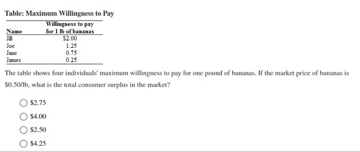 Table: Maximum Willingness to Pay
Willingness to pay
for 1 lb of bananas
$2.00
1.25
0.75
0.25
Name
Jill
Joe
Jane
James
The table shows four individuals' maximum willingness to pay for one pound of bananas. If the market price of bananas is
$0.50/lb, what is the total consumer surplus in the market?
$2.75
$4.00
$2.50
$4.25