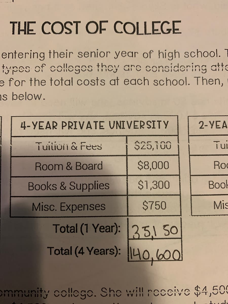 THE COST OF COLLEGE
entering their senior year of high school. T
typos of colloges they are considering atto
e for the total costs at each school. Then,
ns below.
4- YEAR PRIVATE VNIVERSITY
2-YEA
Tuiioii & Fees
$25,100
Tui
Room & Board
$8,000
Roc
Books & Supplies
$1,300
Book
Misc. Expenses
$750
Mis
Total (1 Year): 35150
Total (4 Years): |40,600
ommunity collogo. Sho will roccive $4,500
