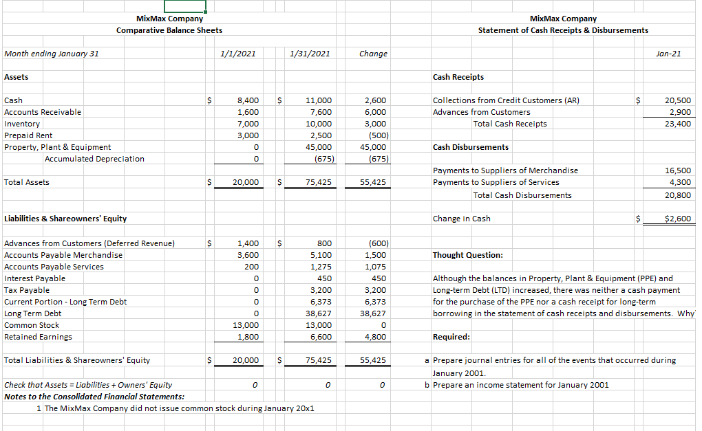 Month ending January 31
Assets
Cash
Accounts Receivable
Inventory
Prepaid Rent
Property, Plant & Equipment
MixMax Company
Comparative Balance Sheets
Accumulated Depreciation
Total Assets
Liabilities & Shareowners' Equity
Advances from Customers (Deferred Revenue)
Accounts Payable Merchandise
Accounts Payable Services
Interest Payable
Tax Payable
Current Portion - Long Term Debt
Long Term Debt
Common Stock
Retained Earnings
Total Liabilities & Shareowners' Equity
Check that Assets = Liabilities + Owners' Equity
Notes to the Consolidated Financial Statements:
$
$
$
$
1/1/2021
8,400
1,600
7,000
3,000
0
0
20,000 $
1,400
3,600
200
0
0
0
0
13,000
1,800
20,000
0
$ 11,000
7,600
10,000
2,500
45,000
$
1/31/2021
$
(675)
75,425
800
5,100
1,275
450
3,200
6,373
38,627
13,000
6,600
75,425
1 The MixMax Company did not issue common stock during January 20x1
0
Change
2,600
6,000
3,000
(500)
45,000
(675)
55,425
(600)
1,500
1,075
450
3,200
6,373
38,627
0
4,800
55,425
0
MixMax Company
Statement of Cash Receipts & Disbursements
Cash Receipts
Collections from Credit Customers (AR)
Advances from Customers
Total Cash Receipts
Cash Disbursements
Payments to Suppliers of Merchandise
Payments to Suppliers of Services
Total Cash Disbursements
Change in Cash
Thought Question:
Required:
$
Ş
Jan-21
20,500
2,900
23,400
16,500
4,300
20,800
$2,600
Although the balances in Property, Plant & Equipment (PPE) and
Long-term Debt (LTD) increased, there was neither a cash payment
for the purchase of the PPE nor a cash receipt for long-term
borrowing in the statement of cash receipts and disbursements. Why'
Prepare journal entries for all of the events that occurred during
January 2001.
b Prepare an income statement for January 2001