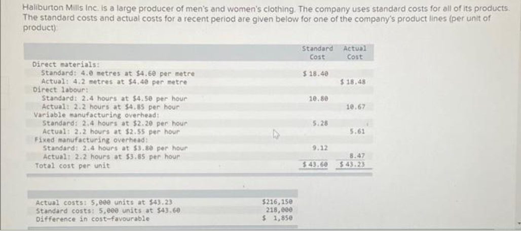 Haliburton Mills Inc. is a large producer of men's and women's clothing. The company uses standard costs for all of its products.
The standard costs and actual costs for a recent period are given below for one of the company's product lines (per unit of
product)
Direct materials:
Standard: 4.0 metres at $4.60 per metre
Actual: 4.2 metres at $4.40 per metre
Direct labour:
Standard: 2.4 hours at $4.50 per hour
Actual: 2.2 hours at $4.85 per hour
Variable manufacturing overhead:
Standard: 2.4 hours at $2.20 per hour
Actual: 2.2 hours at $2.55 per hour
Fixed manufacturing overhead:
Standard: 2.4 hours at $3.80 per hour
Actual: 2.2 hours at $3.85 per hour!
Total cost per unit
Actual costs: 5,000 units at $43.23
Standard costs: 5,000 units at $43.60
Difference in cost-favourable
$216,150
218,000
$ 1,850
Standard
Cost
$18.40
10.80
5.28
9.12
$43.60
Actual
Cost
$18.48
10.67
5.61
8.47
$43.23