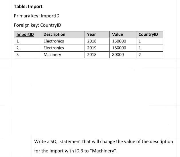 Table: Import
Primary key: ImportID
Foreign key: CountryID
ImportID
1
2
3
Description
Electronics
Electronics
Macinery
Year
2018
2019
2018
Value
150000
180000
80000
CountryID
1
1
2
Write a SQL statement that will change the value of the description
for the Import with ID 3 to "Machinery".