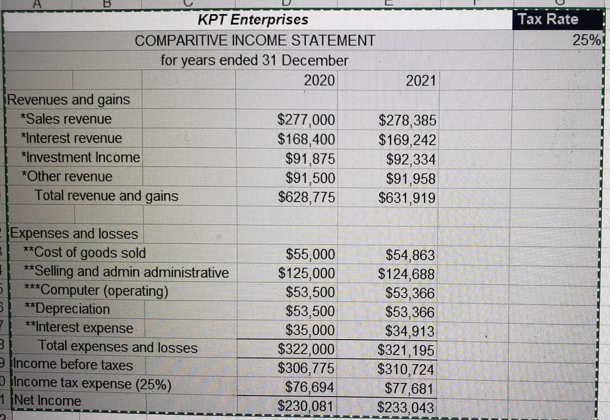 KPT Enterprises
COMPARITIVE INCOME STATEMENT
for years ended 31 December
2020
Revenues and gains
*Sales revenue
*Interest revenue
*Investment Income
B
*Other revenue
Total revenue and gains
Expenses and losses
**Cost of goods sold
**Selling and admin administrative
5 ***Computer (operating)
**Depreciation
**Interest expense
Total expenses and losses
Income before taxes
Income tax expense (25%)
1 Net Income
2
$277,000
$168,400
$91,875
$91,500
$628,775
$55,000
$125,000
$53,500
$53,500
$35,000
$322,000
$306,775
$76,694
$230,081
2021
$278,385
$169,242
$92,334
$91,958
$631,919
$54,863
$124,688
$53,366
$53,366
$34,913
$321,195
$310,724
$77,681
$233,043
Tax Rate
25%