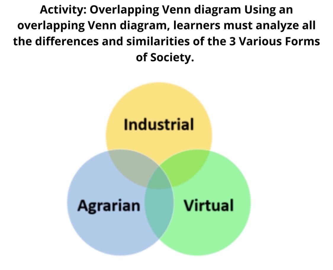 Activity: Overlapping Venn diagram Using an
overlapping Venn diagram, learners must analyze all
the differences and similarities of the 3 Various Forms
of Society.
Industrial
Agrarian Virtual