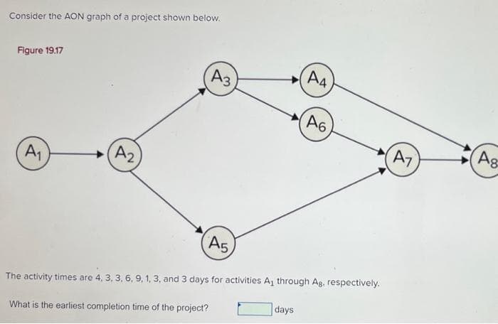 Consider the AON graph of a project shown below.
Figure 19.17
A₁
A2
A3
A5
A4
days
A6
The activity times are 4, 3, 3, 6, 9, 1, 3, and 3 days for activities A₁ through Ag. respectively.
What is the earliest completion time of the project?
A7
Ag