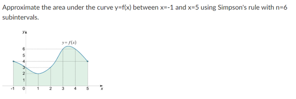 Approximate the area under the curve y=f(x) between x=-1 and x=5 using Simpson's rule with n=6
subintervals.
YA
y (x)
2
-1
2
3
4
