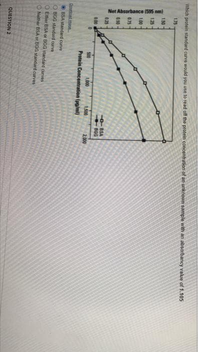 Net Absorbance (595 nm)
Which protein standard curve would you use to read off the protein concentration of an unknown sample with an absorbancy value of 1.105
1.75
150
125
.00
0.75
0.50
0.25
BSA
BGG
0.00
500
1,000
1,500
2,000
Protein Concentration (pg/ml)
Oswad ima
BSA standard curve
O BGG standard curve
O Ether BSA or BGG standard curves
O Neither BSA or BGG standard curves
QUESTION 2
