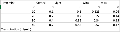 Time min)
Transpiration (ml/min)
0
10
20
30
40
Control Light
0
0.1
0.2
0.4
0.7
0
0.1
0.2
0.35
0.55
Wind
0
0.125
0.22
0.34
0.52
Mist
0
0.06
0.14
0.15
0.17