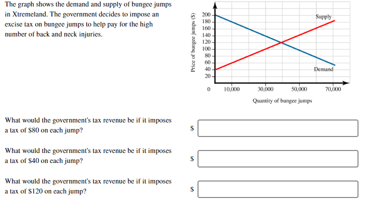 The graph shows the demand and supply of bungee jumps
in Xtremeland. The government decides to impose an
200
Supply
180
excise tax on bungee jumps to help pay for the high
160
number of back and neck injuries.
140
120-
100-
80
60-
40
Demand
20-
50,000
0
10,000
30,000
70,000
Quantity of bungee jumps
What would the government's tax revenue be if it imposes
a tax of $80 on each jump?
What would the government's tax revenue be if it imposes
a tax of $40 on each jump?
What would the government's tax revenue be if it imposes
a tax of $120 on each jump?
Price of bungee jumps (S)
