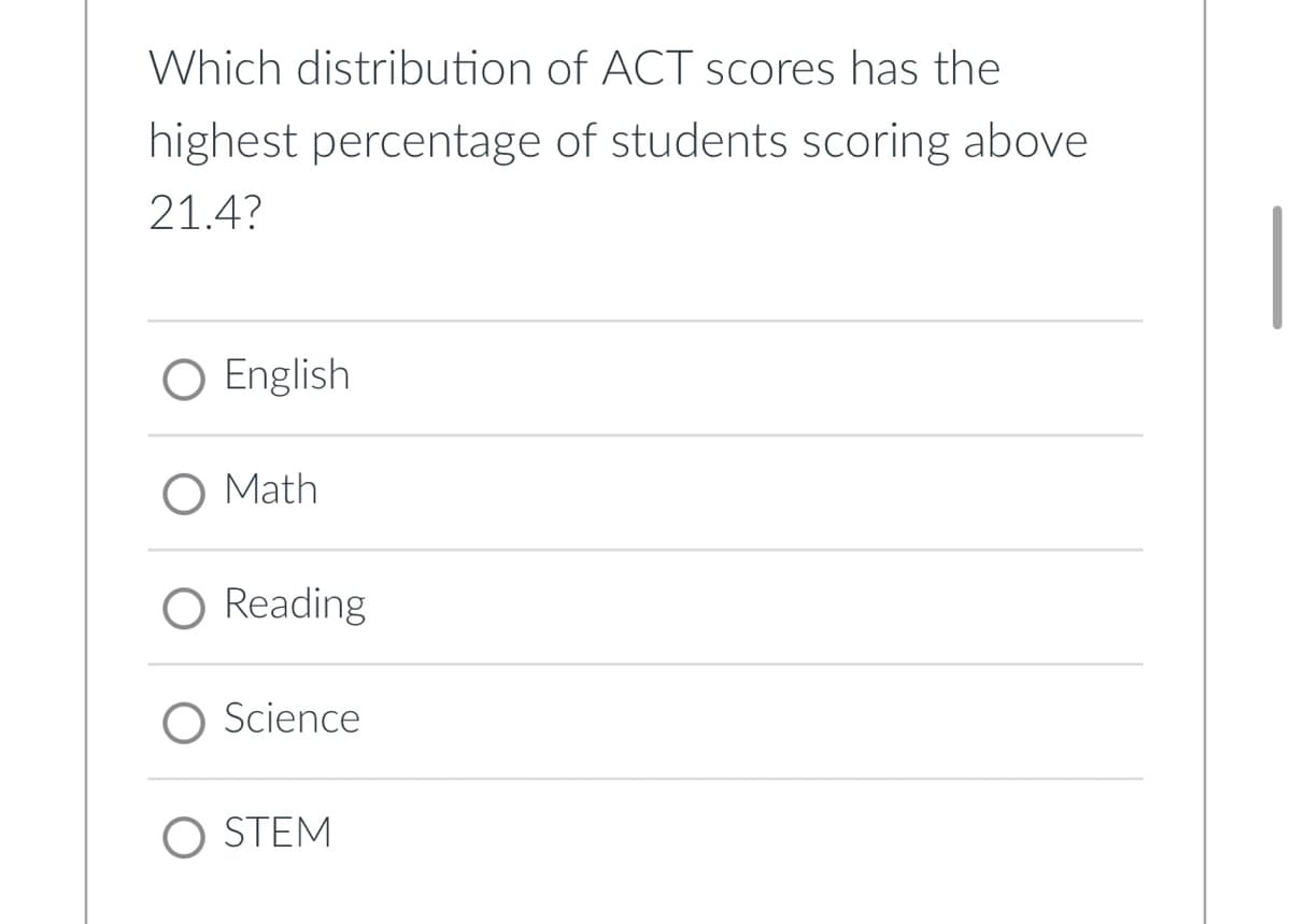 Which distribution of ACT scores has the
highest percentage of students scoring above
21.4?
English
O Math
O Reading
O Science
O STEM
