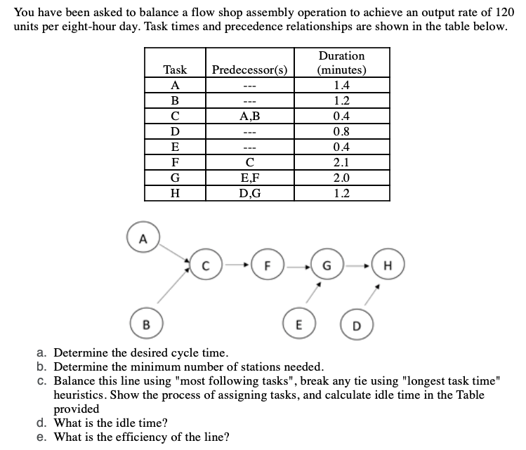 You have been asked to balance a flow shop assembly operation to achieve an output rate of 120
units per eight-hour day. Task times and precedence relationships are shown in the table below.
Duration
Task
Predecessor(s)
(minutes)
A
1.4
1.2
---
C
А,В
0.4
D
0.8
---
E
0.4
---
F
2.1
E,F
D,G
G
2.0
H
1.2
A
F
G
B
E
D
a. Determine the desired cycle time.
b. Determine the minimum number of stations needed.
c. Balance this line using "most following tasks", break any tie using "longest task time"
heuristics. Show the process of assigning tasks, and calculate idle time in the Table
provided
d. What is the idle time?
e. What is the efficiency of the line?
