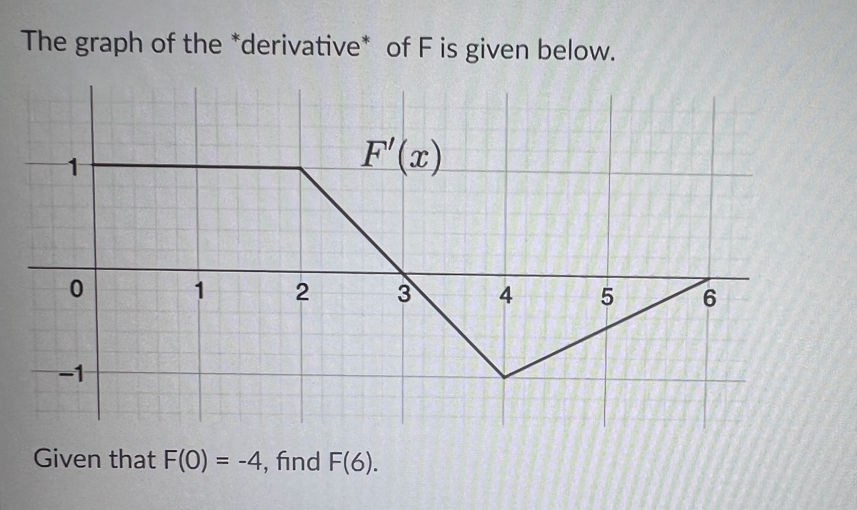 The graph of the *derivative* of F is given below.
0
-1
1
2
F'(x)
Given that F(0) = -4, find F(6).
3
4
LO
5
6