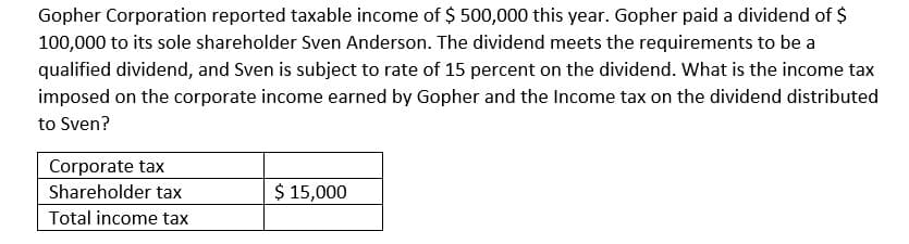 Gopher Corporation reported taxable income of $ 500,000 this year. Gopher paid a dividend of $
100,000 to its sole shareholder Sven Anderson. The dividend meets the requirements to be a
qualified dividend, and Sven is subject to rate of 15 percent on the dividend. What is the income tax
imposed on the corporate income earned by Gopher and the Income tax on the dividend distributed
to Sven?
Corporate tax
Shareholder tax
Total income tax
$ 15,000