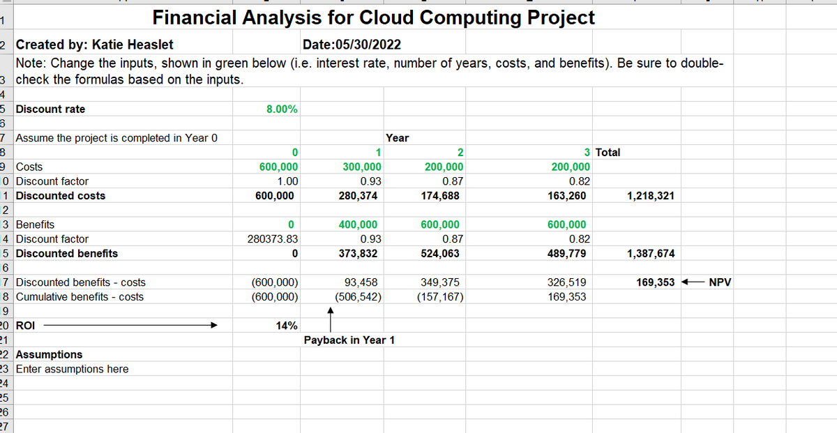 1
Financial Analysis for Cloud Computing Project
2 Created by: Katie Heaslet
Date:05/30/2022
Note: Change the inputs, shown in green below (i.e. interest rate, number of years, costs, and benefits). Be sure to double-
3 check the formulas based on the inputs.
4
5 Discount rate
6
7 Assume the project is completed in Year 0
-8
9 Costs
10 Discount factor
11 Discounted costs
12
13 Benefits
14 Discount factor
15 Discounted benefits
16
17 Discounted benefits - costs
18 Cumulative benefits - costs
19
20 ROI
21
22 Assumptions
23 Enter assumptions here
24
25
26
27
8.00%
0
600,000
1.00
600,000
0
280373.83
0
(600,000)
(600,000)
14%
Year
1
300,000
0.93
280,374
400,000
0.93
373,832
93,458
(506,542)
Payback in Year 1
2
200,000
0.87
174,688
600,000
0.87
524,063
349,375
(157,167)
3 Total
200,000
0.82
163,260
600,000
0.82
489,779
326,519
169,353
1,218,321
1,387,674
169,353 NPV