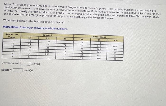 As an IT manager, you must decide how to allocate programmers between "support"-that is, doing bug fixes and responding to
production issues-and the development of new features and systems. Both tasks are measured in completed "tickets," and for each
activity, the weekly average product, total product, and marginal product are given in the accompanying table. You do a work study
and discover that the marginal product for Support team is actually a flat 50 tickets a week.
What then becomes the best allocation of teams?
Instructions: Enter your answers as whole numbers.
Number of
Support
Teams
Development
AP
TP
MP
AP
TP
MP
74
74
74
100
100
100
74
148
74
94
188
99
74
222
74
88
264
98
74
296
74
82
328
97
74
370
74
76
380
96
Development:
|team(s)
Support:
team(s)
