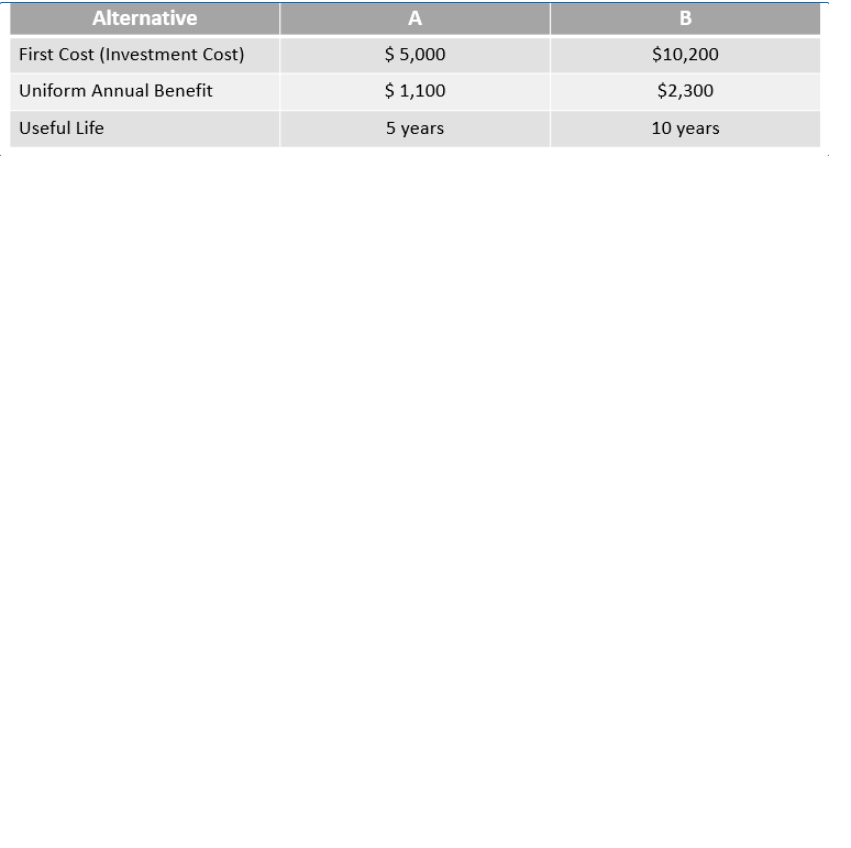 Alternative
A
B
First Cost (Investment Cost)
$ 5,000
$10,200
Uniform Annual Benefit
$ 1,100
$2,300
Useful Life
5 years
10 years
