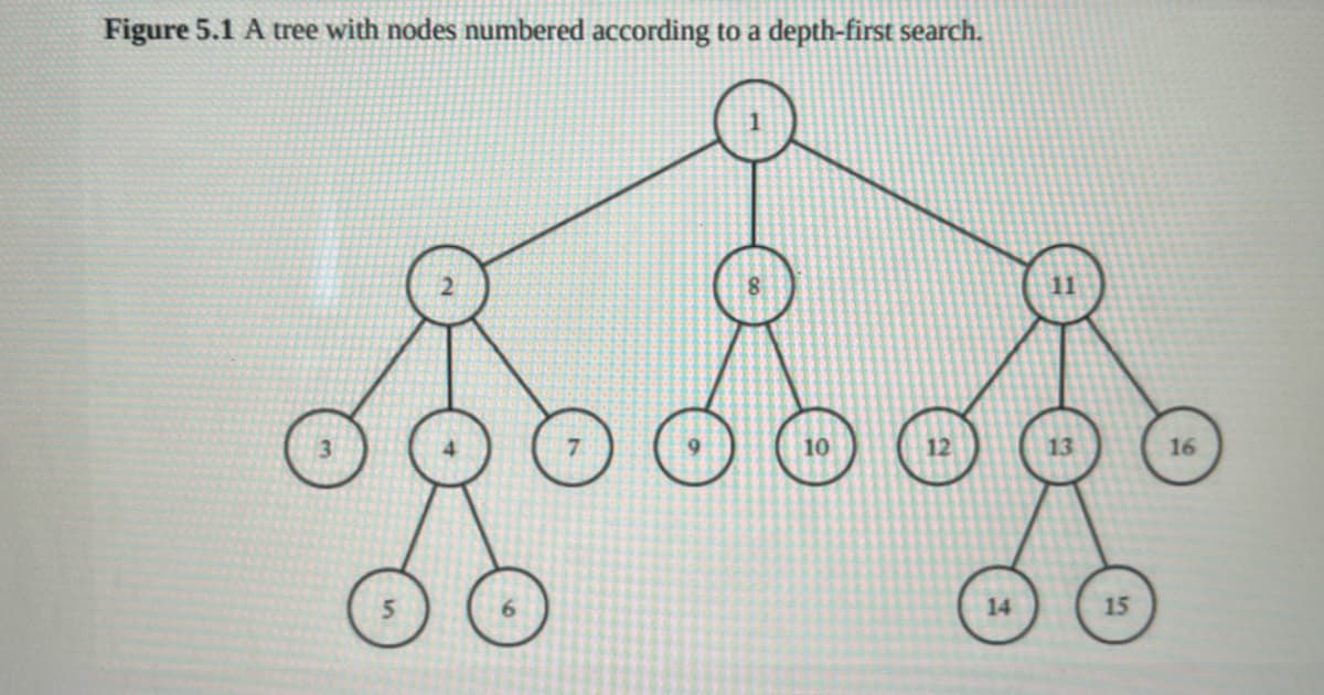Figure 5.1 A tree with nodes numbered according to a depth-first search.
10
13
16
14
15