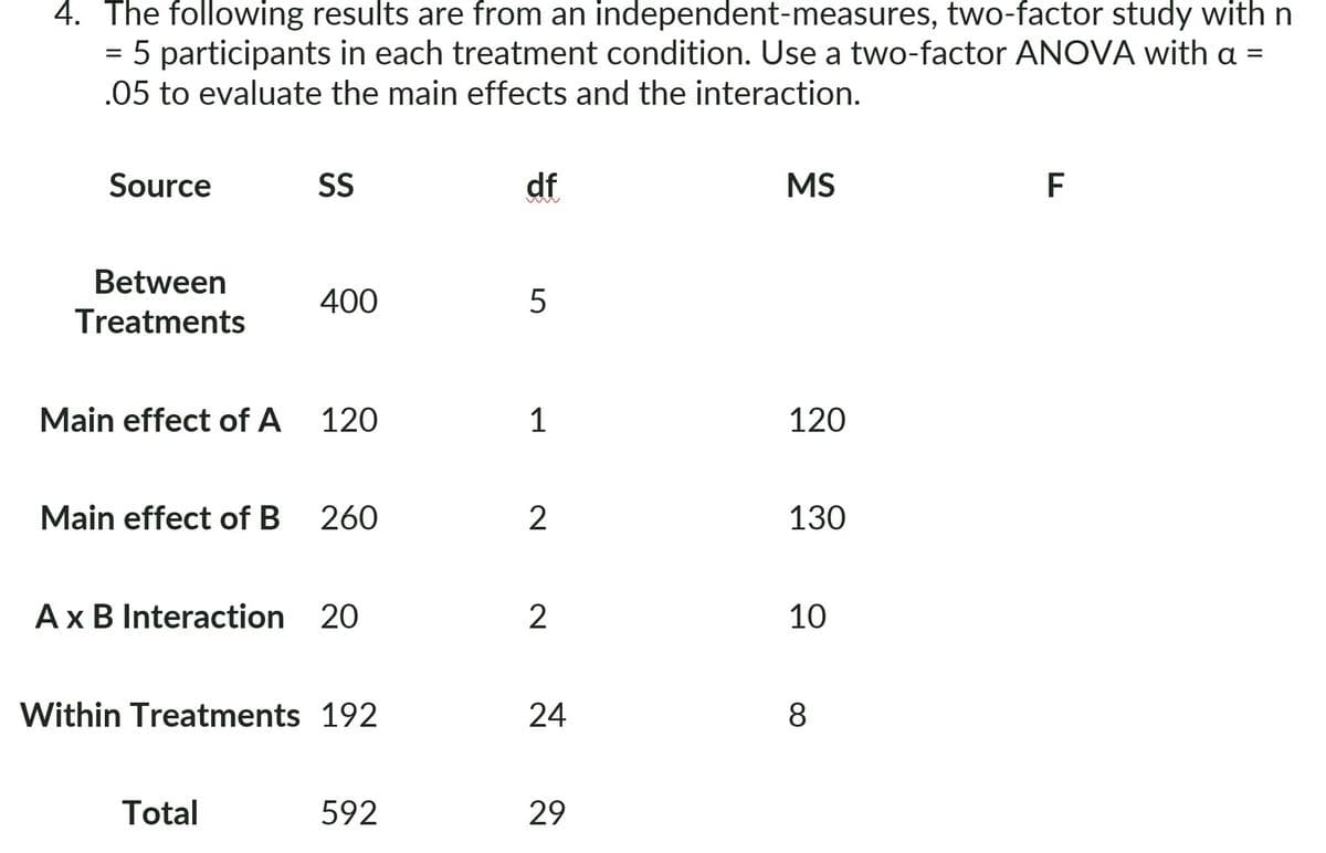 4. The following results are from an independent-measures, two-factor study with n
5 participants in each treatment condition. Use a two-factor ANOVA with a =
.05 to evaluate the main effects and the interaction.
=
Source
Between
Treatments
Main effect of A
Main effect of B
SS
400
Total
120
260
A x B Interaction 20
Within Treatments 192
592
df
5
1
2
2
24
29
MS
120
130
10
8
F
