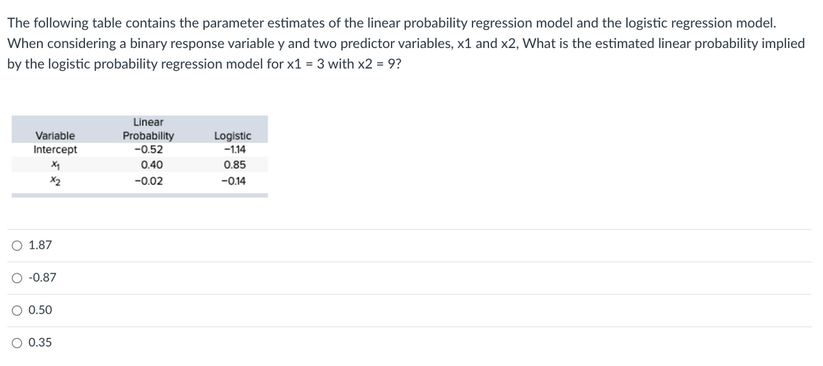 The following table contains the parameter estimates of the linear probability regression model and the logistic regression model.
When considering a binary response variable y and two predictor variables, x1 and x2, What is the estimated linear probability implied
by the logistic probability regression model for x1 = 3 with x2 = 9?
Variable
Intercept
X₁
x2
O 1.87
O -0.87
O 0.50
O 0.35
Linear
Probability
-0.52
0.40
-0.02
Logistic
-1.14
0.85
-0.14