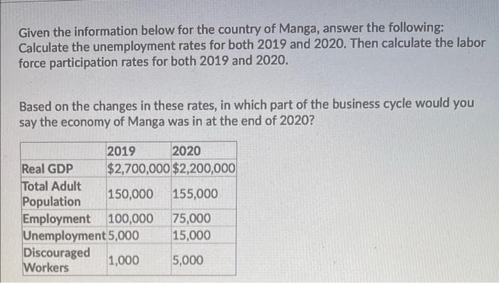 Given the information below for the country of Manga, answer the following:
Calculate the unemployment rates for both 2019 and 2020. Then calculate the labor
force participation rates for both 2019 and 2020.
Based on the changes in these rates, in which part of the business cycle would you
say the economy of Manga was in at the end of 2020?
Real GDP
Total Adult
2019
2020
$2,700,000 $2,200,000
150,000 155,000
75,000
15,000
5,000
Population
Employment 100,000
Unemployment 5,000
Discouraged 1,000
Workers