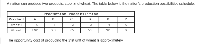 A natlon can produce two products: steel and wheat. The table below Is the nation's production possibilitles schedule.
Production Possibilities
Product
A
B
D
E
F
Steel
2
4
5
Wheat
100
90
75
55
30
The opportunity cost of producing the 31st unit of wheat Is approxlmately
