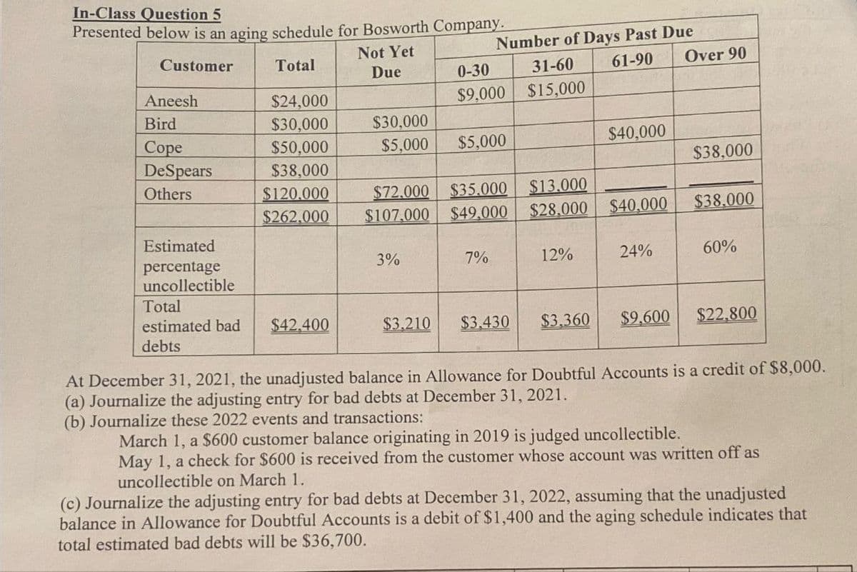 In-Class Question 5
Presented below is an aging schedule for Bosworth Company.
Customer
Total
Not Yet
Due
Number of Days Past Due
0-30
Aneesh
$24,000
$9,000
31-60
$15,000
61-90
Over 90
Bird
$30,000
$30,000
Cope
$50,000
$5,000 $5,000
$40,000
DeSpears
$38,000
$38,000
Others
$120.000
$262.000
$72.000
$107,000
$13,000
$35.000
$28,000
$49.000
$40,000 $38.000
Estimated
percentage
3%
7%
12%
24%
60%
uncollectible
Total
estimated bad
$42.400
$3.210
$3.430
$3,360
$9,600
$22,800
debts
At December 31, 2021, the unadjusted balance in Allowance for Doubtful Accounts is a credit of $8,000.
(a) Journalize the adjusting entry for bad debts at December 31, 2021.
(b) Journalize these 2022 events and transactions:
March 1, a $600 customer balance originating in 2019 is judged uncollectible.
May 1, a check for $600 is received from the customer whose account was written off as
uncollectible on March 1.
(c) Journalize the adjusting entry for bad debts at December 31, 2022, assuming that the unadjusted
balance in Allowance for Doubtful Accounts is a debit of $1,400 and the aging schedule indicates that
total estimated bad debts will be $36,700.