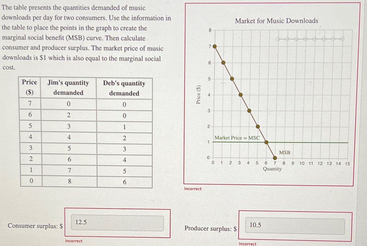 The table presents the quantities demanded of music
downloads per day for two consumers. Use the information in
the table to place the points in the graph to create the
marginal social benefit (MSB) curve. Then calculate
consumer and producer surplus. The market price of music
downloads is $1 which is also equal to the marginal social
cost.
Price
Jim's quantity
8
6
5
Market for Music Downloads
Deb's quantity
($)
demanded
demanded
7
Price ($)
4
0
0
3
6
2
0
5
3
1
2
4
4
2
Market Price = MSC
1
3
5
3
MSB
0
2
6
4
0
1 2 3
4
5
6 7 8 9
Quantity
10 11 12 13 14 15
1
7
5
0
8
6
Incorrect
Consumer surplus: $
12.5
Incorrect
10.5
Producer surplus: $
Incorrect