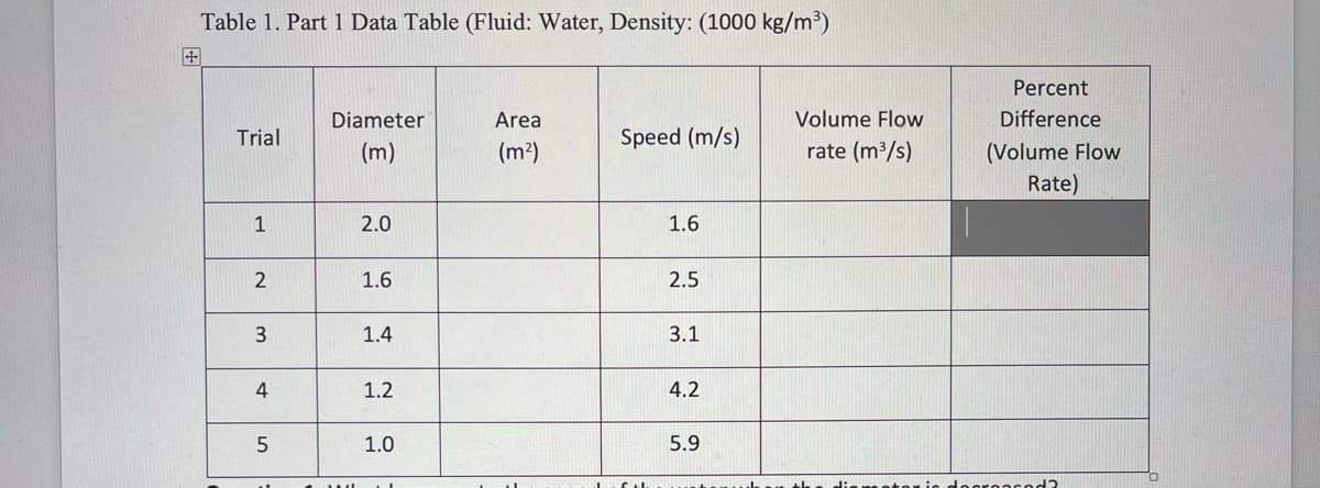 Table 1. Part 1 Data Table (Fluid: Water, Density: (1000 kg/m³)
田
Percent
Diameter
Area
Volume Flow
Difference
Trial
Speed (m/s)
(m)
(m²)
rate (m³/s)
(Volume Flow
Rate)
1
2.0
1.6
1.6
2.5
1.4
3.1
4
1.2
4.2
5
1.0
5.9
2.
3.
