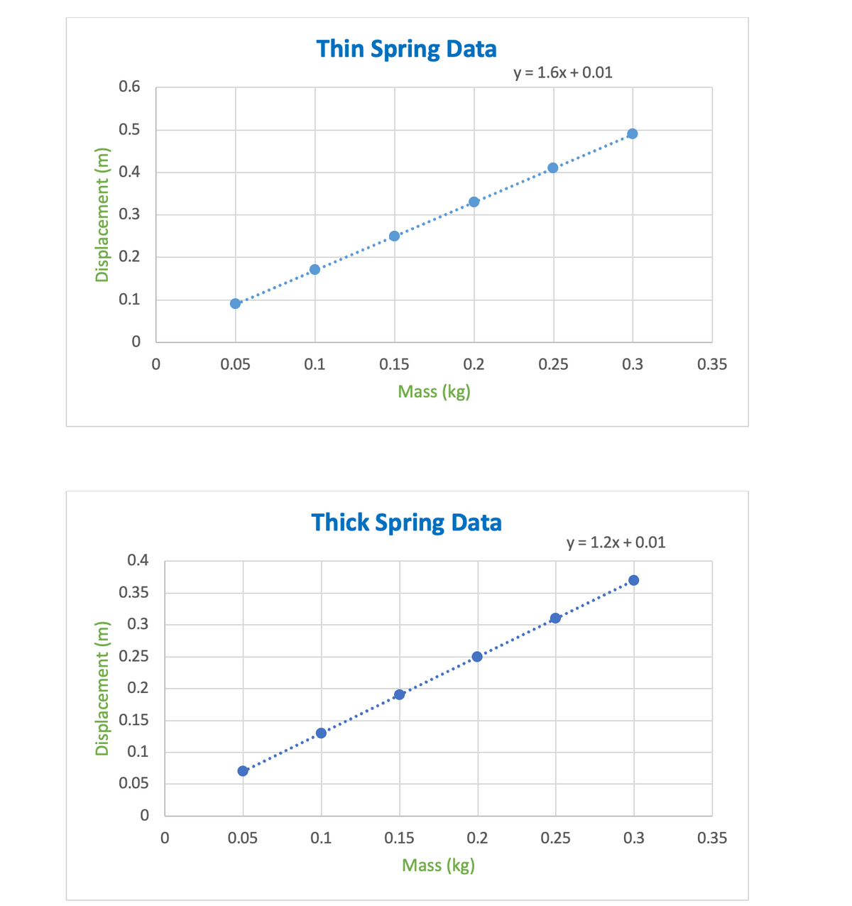 Thin Spring Data
y = 1.6x + 0.01
0.6
0.5
0.4
0.3
0.2
0.1
0.05
0.1
0.15
0.2
0.25
0.3
0.35
Mass (kg)
Thick Spring Data
y = 1.2x + 0.01
0.4
0.35
0.3
0.25
0.2
0.15
0.1
0.05
0.05
0.1
0.15
0.2
0.25
0.3
0.35
Mass (kg)
Displacement (m)
Displacement (m)
