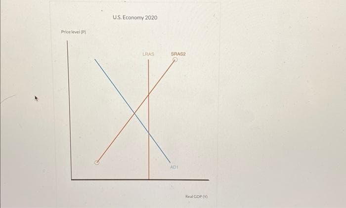 Price level (P)
U.S. Economy 2020
LRAS
SRAS2
AD1
Real GDP (Y)