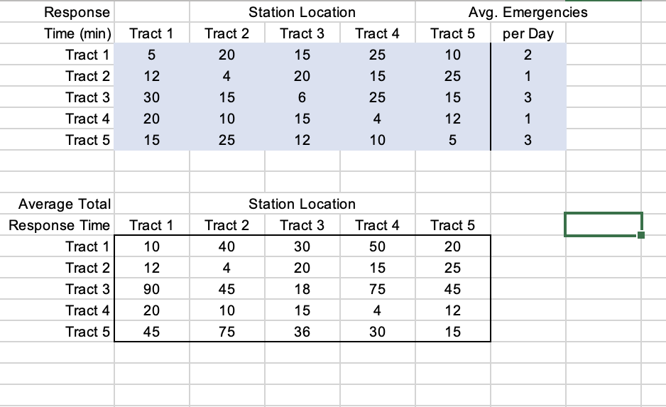 Response
Time (min)
Tract 1
Tract 2
Tract 3
Tract 4
Tract 5
Average Total
Response Time
Tract 1
Tract 2
Tract 3
Tract 4
Tract 5
Tract 1
5
12
30
20
15
Tract 1
10
12
90
20
45
Station Location
Tract 3
15
20
6
15
12
Tract 2
20
4
15
10
25
Tract 4
25
15
25
4
10
Station Location
Tract 3
30
20
18
15
36
Tract 2
40
4
45
10
75
Tract 4
50
15
75
4
30
Avg. Emergencies
per Day
Tract 5
10
25
15
12
5
Tract 5
20
25
45
12
15
2
1
3
13