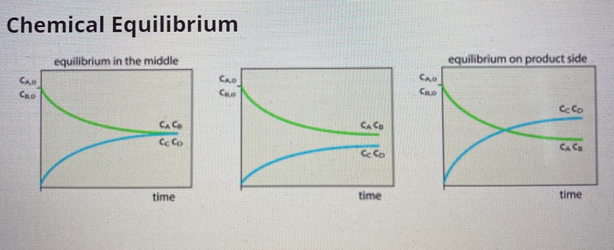 Chemical Equilibrium
equilibrium in the middle
equilibrium on product side
CAD
CAO
CA
Cao
Cc Co
CAC
CA Co
Cc Co
CA Ca
time
time
time
