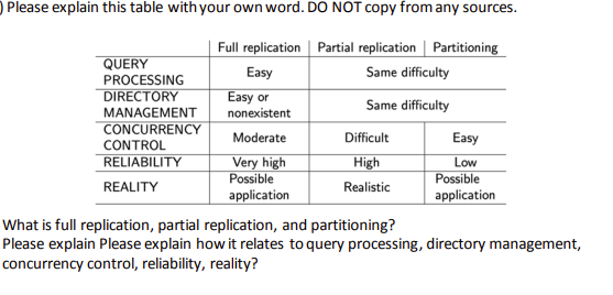 Please explain this table with your own word. DO NOT copy from any sources.
Full replication
Partial replication | Partitioning
Same difficulty
Easy
Easy or
nonexistent
Same difficulty
Moderate
QUERY
PROCESSING
DIRECTORY
MANAGEMENT
CONCURRENCY
CONTROL
RELIABILITY
REALITY
Very high
Possible
application
Difficult
High
Realistic
Easy
Low
Possible
application
What is full replication, partial replication, and partitioning?
Please explain Please explain how it relates to query processing, directory management,
concurrency control, reliability, reality?