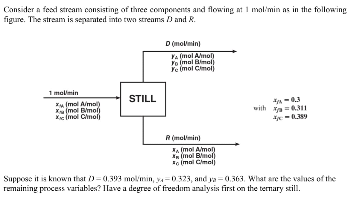 Consider a feed stream consisting of three components and flowing at 1 mol/min as in the following
figure. The stream is separated into two streams D and R.
1 mol/min
XIA (mol A/mol)
X1B (mol B/mol)
X1c (mol C/mol)
STILL
D (mol/min)
YA (mol A/mol)
YB (mol B/mol)
Yc (mol C/mol)
R (mol/min)
XA (mol A/mol)
XB (mol B/mol)
Xc (mol C/mol)
XfA=0.3
with XB = 0.311
Xfc=0.389
Suppose it is known that D = 0.393 mol/min, y₁= 0.323, and y³ = 0.363. What are the values of the
remaining process variables? Have a degree of freedom analysis first on the ternary still.