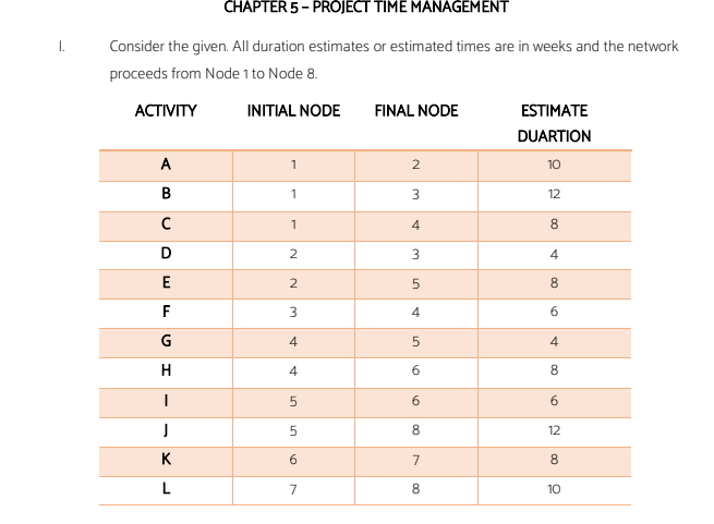 I.
CHAPTER 5-PROJECT TIME MANAGEMENT
Consider the given. All duration estimates or estimated times are in weeks and the network
proceeds from Node 1 to Node 8.
INITIAL NODE
ACTIVITY
A
B
с
D
E
F
G
H
I
J
K
L
1
1
1
2
2
3
4
4
5
5
6
7
FINAL NODE
2
3
4
3
5
4
5
6
6
8
7
8
ESTIMATE
DUARTION
10
12
8
4
8
6
4
8
6
12
8
10