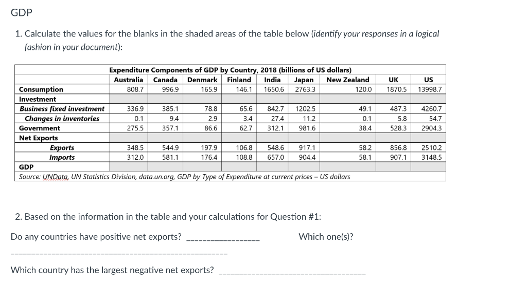 GDP
1. Calculate the values for the blanks in the shaded areas of the table below (identify your responses in a logical
fashion in your document):
Consumption
Investment
Business fixed investment
Changes in inventories
Government
Net Exports
Exports
Imports
Expenditure Components of GDP by Country, 2018 (billions of US dollars)
Australia Canada Denmark Finland India Japan
New Zealand
808.7
996.9
165.9
146.1 1650.6
2763.3
120.0
336.9
0.1
275.5
348.5
312.0
385.1
9.4
357.1
544.9
581.1
78.8
2.9
86.6
197.9
176.4
65.6 842.7
3.4
27.4
62.7
312.1
1202.5
11.2
981.6
Which country has the largest negative net exports?
106.8 548.6
917.1
108.8 657.0 904.4
GDP
Source: UNData, UN Statistics Division, data.un.org, GDP by Type of Expenditure at current prices - US dollars
2. Based on the information in the table and your calculations for Question #1:
Do any countries have positive net exports?
Which one(s)?
49.1
0.1
38.4
58.2
58.1
UK
1870.5
487.3
5.8
528.3
856.8
907.1
US
13998.7
4260.7
54.7
2904.3
2510,2
3148.5