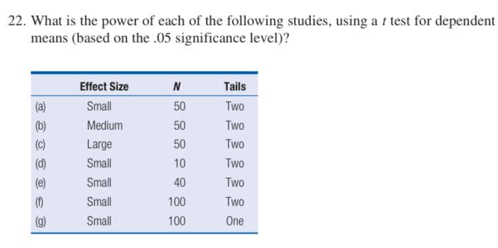 22. What is the power of each of the following studies, using a t test for dependent
means (based on the .05 significance level)?
(a)
(b)
(C)
(d)
(e)
(0)
(g)
Effect Size
Small
Medium
Large
Small
Small
Small
Small
N
50
50
50
10
40
100
100
Tails
Two
Two
Two
Two
Two
Two
One