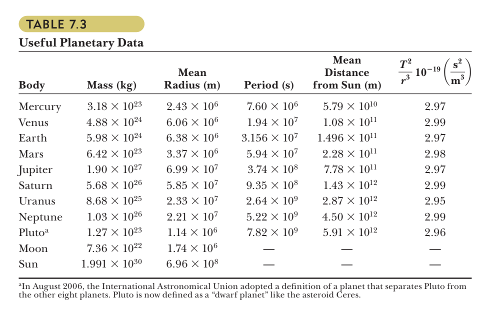 TABLE 7.3
Useful Planetary Data
Body
Mercury
Venus
Earth
Mars
Jupiter
Saturn
Uranus
Neptune
Plutoa
Moon
Sun
Mass (kg)
3.18 x 1023
4.88 X 1024
5.98 X 1024
6.42 x 1023
1.90 X 1027
5.68 X 1026
8.68 × 1025
1.03 × 1026
1.27 x 1023
7.36 ×
1022
1.991 × 1030
Mean
Radius (m)
2.43 X 106
6.06 X 106
6.38 X 106
3.37 X 106
6.99 X 107
5.85 X 107
2.33 X 107
2.21 × 107
1.14 X 106
1.74 X 106
6.96 X 108
Period (s)
7.60 X 106
1.94 X 107
3.156 X
107
5.94 X 107
3.74 X 108
9.35 × 108
2.64 × 10⁹
5.22 × 10⁹
7.82 X 10⁹
Mean
Distance
from Sun (m)
5.79 x 1010
1.08 × 10¹1
1.496 × 10¹1
2.28 × 10¹1
7.78 x 10¹1
1.43 × 10¹2
2.87 X 10¹2
4.50 × 10¹2
5.91 X 10¹2
T²
7-3 10-19
2.97
2.99
2.97
2.98
2.97
2.99
2.95
2.99
2.96
8²
S
m
"In August 2006, the International Astronomical Union adopted a definition of a planet that separates Pluto from
the other eight planets. Pluto is now defined as a "dwarf planet" like the asteroid Ceres.