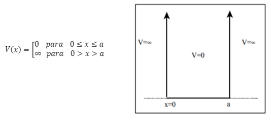V(x) [0 para 0 ≤xsa
- [%
[∞o para 0>x> a
=
V=00
x=0
V=0
a
V=00