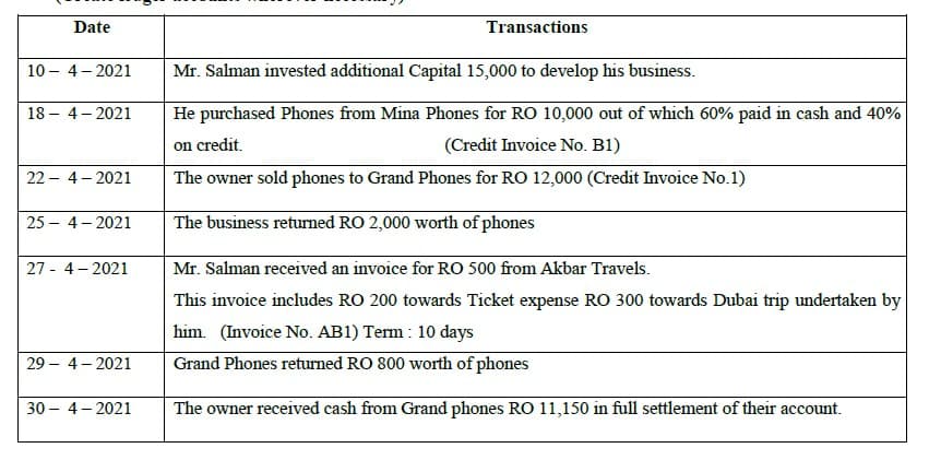 Date
Transactions
10 – 4- 2021
Mr. Salman invested additional Capital 15,000 to develop his business.
18 – 4- 2021
He purchased Phones from Mina Phones for RO 10,000 out of which 60% paid in cash and 40%
on credit.
(Credit Invoice No. B1)
22 – 4- 2021
The owner sold phones to Grand Phones for RO 12,000 (Credit Invoice No.1)
25 – 4- 2021
The business returned RO 2,000 worth of phones
27 - 4- 2021
Mr. Salman received an invoice for RO 500 from Akbar Travels.
This invoice includes RO 200 towards Ticket expense RO 300 towards Dubai trip undertaken by
him. (Invoice No. AB1) Term : 10 days
Grand Phones returned RO 800 worth of phones
29 – 4- 2021
30 – 4- 2021
The owner received cash from Grand phones RO 11,150 in full settlement of their account.
