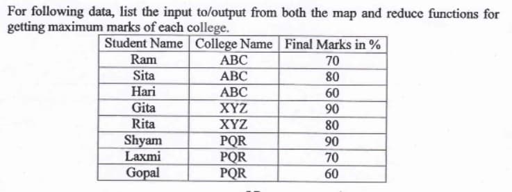 For following data, list the input to/output from both the map and reduce functions for
getting maximum marks of each college.
Student NameCollege Name | Final Marks in %
Ram
АВС
70
Sita
АВС
80
Hari
АВС
60
Gita
XYZ
90
Rita
XYZ
80
Shyam
Laxmi
PQR
PQR
PQR
90
70
60
Gopal
