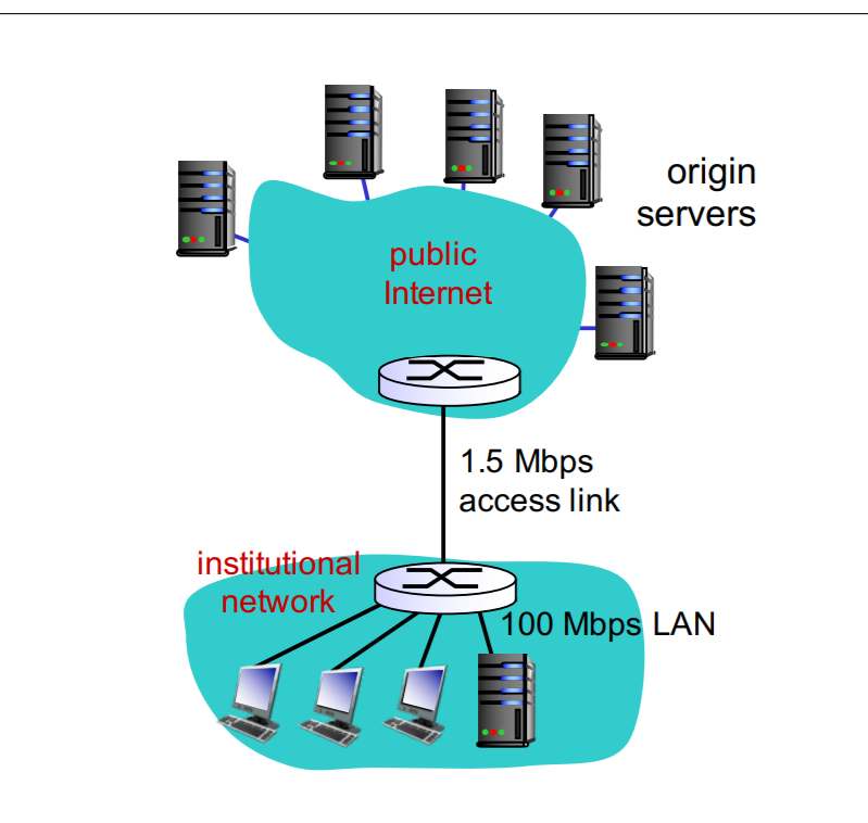 origin
servers
public
Internet
1.5 Mbps
access link
institutional
network
100 Mbps LAN
