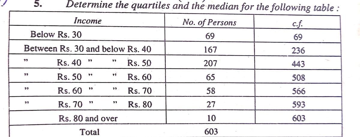 5.
Determine the quartiles and the median for the following table :
Income
No. of Persons
c.f.
Below Rs. 30
69
69
Between Rs. 30 and below Rs. 40
167
236
Rs. 40
Rs. 50
99
99
99
207
443
Rs. 60
99
Rs. 50
99
65
508
Rs. 60
29
Rs. 70
58
566
Rs. 70
Rs. 80
99
27
99
593
Rs. 80 and over
10
603
Total
603
