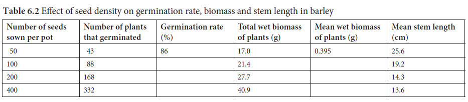 Table 6.2 Effect of seed density on germination rate, biomass and stem length in barley
Number of plants
that germinated
Mean stem length
(cm)
Number of seeds
Germination rate
Total wet biomass
Mean wet biomass
sown per pot
(%)
of plants (g)
of plants (g)
50
43
86
17.0
0.395
25.6
100
88
21.4
19.2
200
168
27.7
14.3
400
332
40.9
13.6
