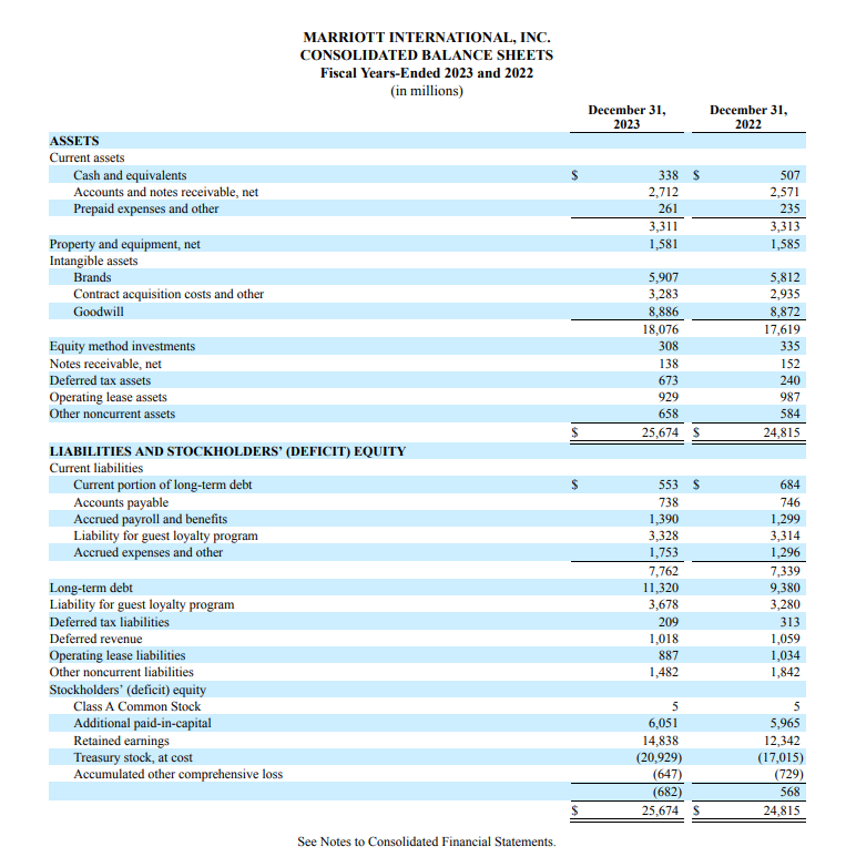 ASSETS
MARRIOTT INTERNATIONAL, INC.
CONSOLIDATED BALANCE SHEETS
Fiscal Years-Ended 2023 and 2022
(in millions)
December 31,
2023
December 31,
2022
Current assets
Cash and equivalents
Accounts and notes receivable, net
Prepaid expenses and other
Property and equipment, net
Intangible assets
Brands
Contract acquisition costs and other
Goodwill
Equity method investments
Notes receivable, net
Deferred tax assets
338 $
507
2,712
2,571
261
235
3,311
3,313
1,581
1,585
5,907
5,812
3,283
2,935
8,886
8,872
18,076
17,619
308
335
138
152
673
240
Operating lease assets
929
987
Other noncurrent assets
658
584
$
25,674 S
24,815
LIABILITIES AND STOCKHOLDERS' (DEFICIT) EQUITY
Current liabilities
Current portion of long-term debt
Accounts payable
Accrued payroll and benefits
Liability for guest loyalty program
Accrued expenses and other
Long-term debt
Liability for guest loyalty program
Deferred tax liabilities
Deferred revenue
Operating lease liabilities
Other noncurrent liabilities
Stockholders' (deficit) equity
Class A Common Stock
Additional paid-in-capital
Retained earnings
Treasury stock, at cost
Accumulated other comprehensive loss
See Notes to Consolidated Financial Statements.
553 $
684
738
746
1,390
1,299
3,328
3,314
1,753
1,296
7,762
7,339
11,320
9,380
3,678
3,280
209
313
1,018
1,059
887
1,034
1,482
1,842
5
5
6,051
5,965
14,838
(20,929)
12,342
(17,015)
(647)
(729)
(682)
568
25,674 $
24,815