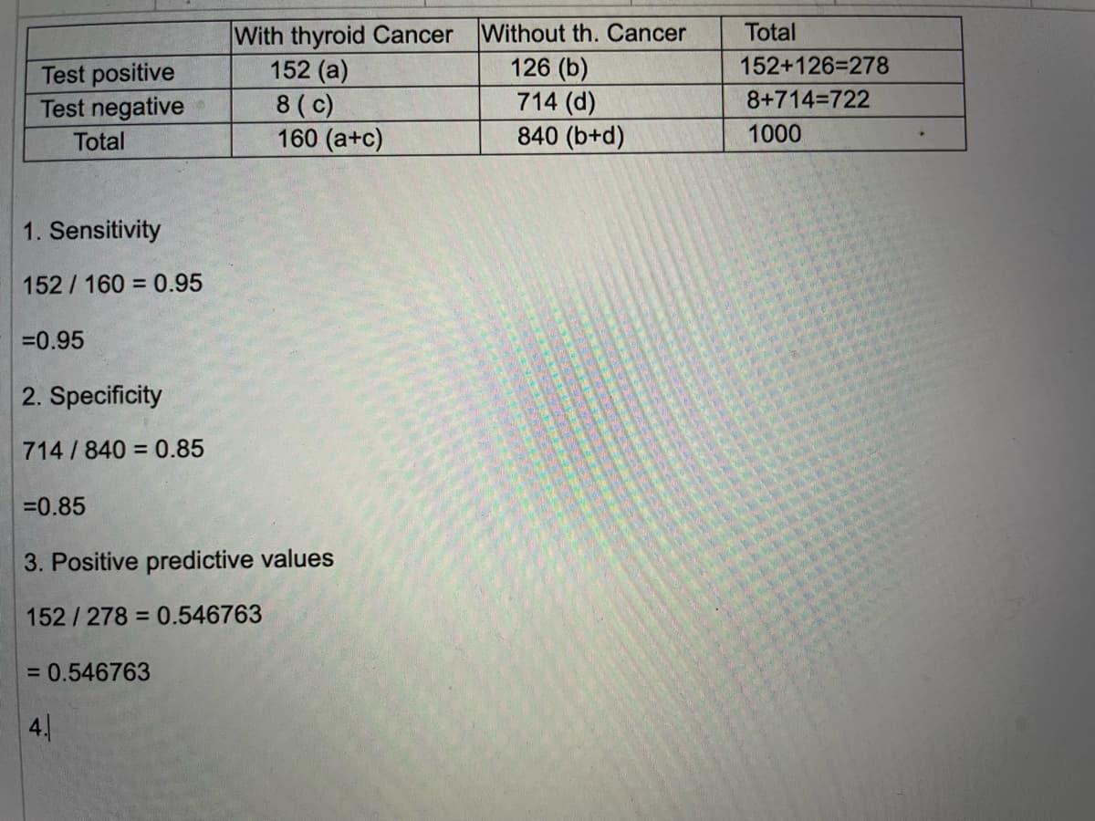 Test positive
Test negative
Total
1. Sensitivity
152/160 = 0.95
=0.95
2. Specificity
714/840 = 0.85
=0.85
=
With thyroid Cancer Without th. Cancer
152 (a)
126 (b)
3. Positive predictive values
152/278 0.546763
= 0.546763
4.
8 (c)
160 (a+c)
714 (d)
840 (b+d)
Total
152+126=278
8+714=722
1000