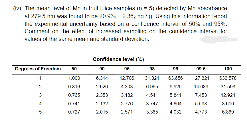 (iv) The mean level of Mn in fruit juice samples (n = 5) detected by Mn absorbance
at 279.5 nm was found to be 20.934 ± 2.362 ng / g. Using this information report
the experimental uncertainty based on a confidence interval of 50% and 95%.
Comment on the effect of increased sampling on the confidence interval for
values of the same mean and standard deviation.
Degrees of Freedom 50
1
1.000
2
0.816
3
0.765
0.741
0.727
4
5
Confidence level (%)
95
98
12.706 31.821
4.303
6.965
3.182
4.541
2.776
3.747
2.571
3.365
90
6.314
2.920
2.353
2.132
2.015
99
63.656
9.925
5.841
4.604
4.032
99.5
127.321
14.089
7.453
5.598
4.773
100
636.578
31.598
12.924
8.610
6.869