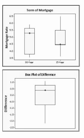 Term of Mortgage
6.5
6.0
55
5.0
4.5
4.0
3.5
30-Year
15-Vear
Box Plot of Difference
1.0
0.5
0.0
0.5
-1.0
-1.5
-2.0
-2.5
Difference
Mortgage Rate
